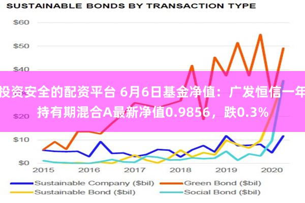 投资安全的配资平台 6月6日基金净值：广发恒信一年持有期混合A最新净值0.9856，跌0.3%