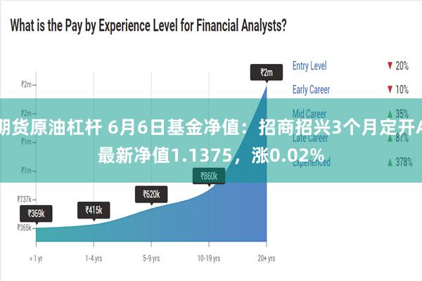 期货原油杠杆 6月6日基金净值：招商招兴3个月定开A最新净值1.1375，涨0.02%