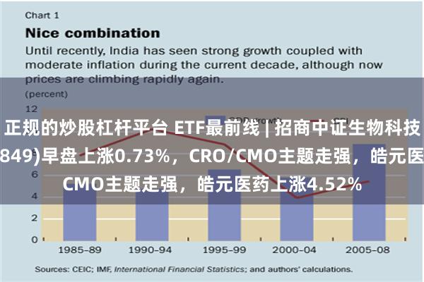 正规的炒股杠杆平台 ETF最前线 | 招商中证生物科技主题ETF(159849)早盘上涨0.73%，CRO/CMO主题走强，皓元医药上涨4.52%