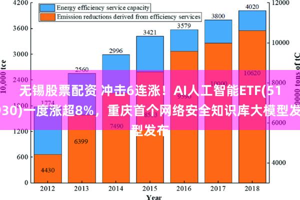 无锡股票配资 冲击6连涨！AI人工智能ETF(512930)一度涨超8%，重庆首个网络安全知识库大模型发布